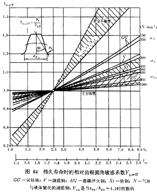 漸開線圓柱齒輪承載能力計算方法載荷、有關系數及疲勞極限