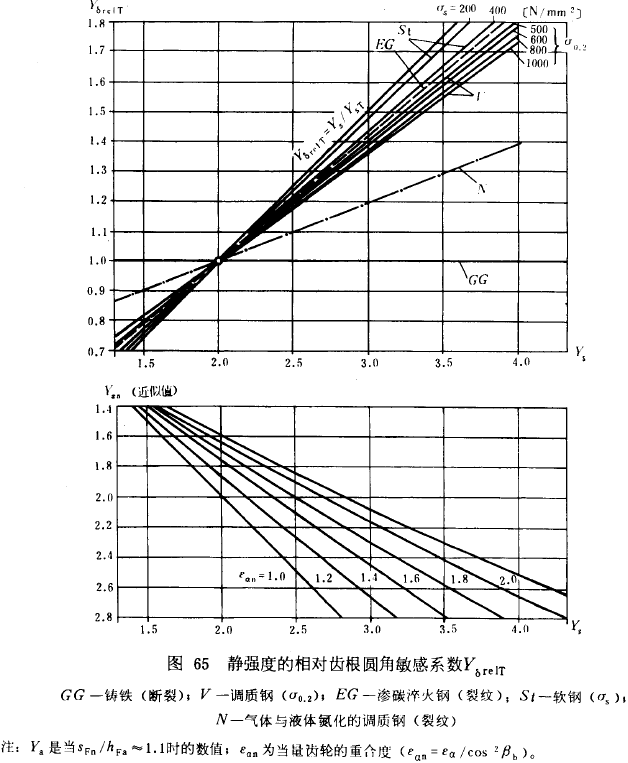 漸開線圓柱齒輪承載能力計算方法載荷、有關系數及疲勞極限
