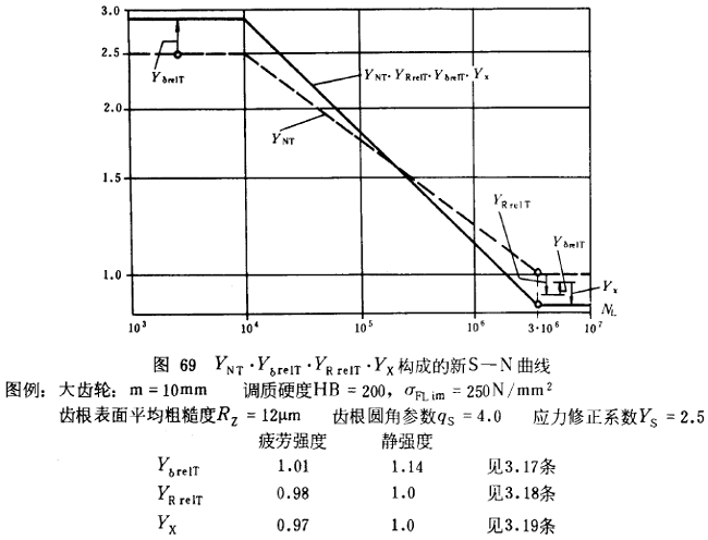 漸開線圓柱齒輪承載能力計算方法載荷、有關系數及疲勞極限