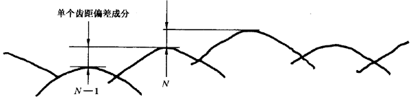 圓柱齒輪 檢驗實施規範 第1部分：輪齒同側齒面的檢驗切向綜合偏差的檢驗