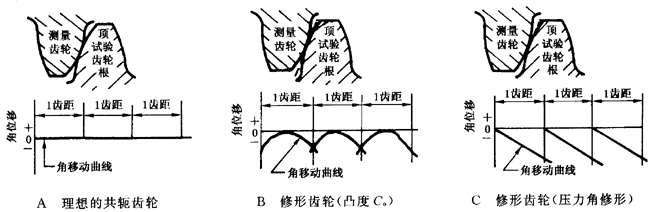 圓柱齒輪 檢驗實施規範 第1部分：輪齒同側齒面的檢驗切向綜合偏差的檢驗