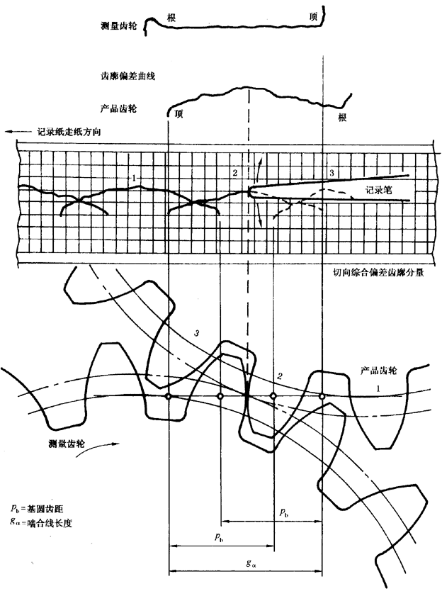 圓柱齒輪 檢驗實施規範 第1部分：輪齒同側齒面的檢驗切向綜合偏差的檢驗