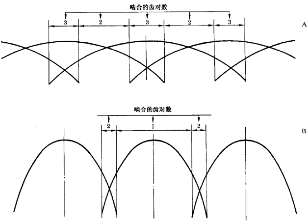 圓柱齒輪 檢驗實施規範 第1部分：輪齒同側齒面的檢驗切向綜合偏差的檢驗