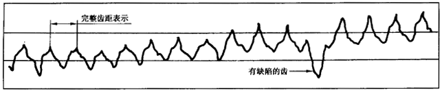 圓柱齒輪 檢驗實施規範 第1部分：輪齒同側齒面的檢驗切向綜合偏差的檢驗