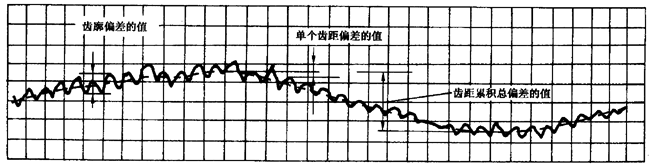 圓柱齒輪 檢驗實施規範 第1部分：輪齒同側齒面的檢驗切向綜合偏差的檢驗