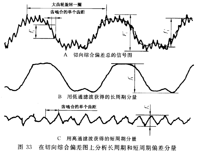 圓柱齒輪 檢驗實施規範 第1部分：輪齒同側齒面的檢驗切向綜合偏差的檢驗