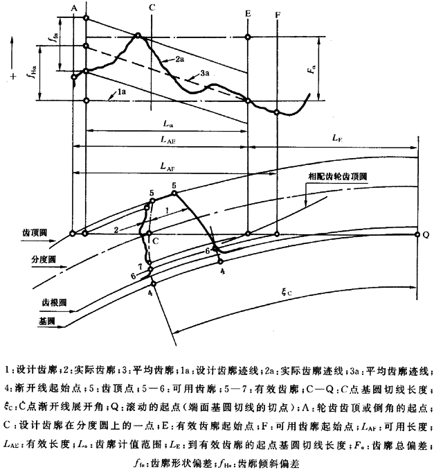 圓柱齒輪 檢驗實施規範 第1部分：輪齒同側齒面的檢驗齒廓偏差的檢驗
