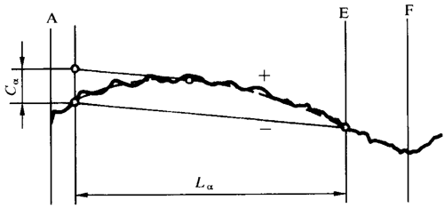 圓柱齒輪 檢驗實施規範 第1部分：輪齒同側齒面的檢驗齒廓偏差的檢驗