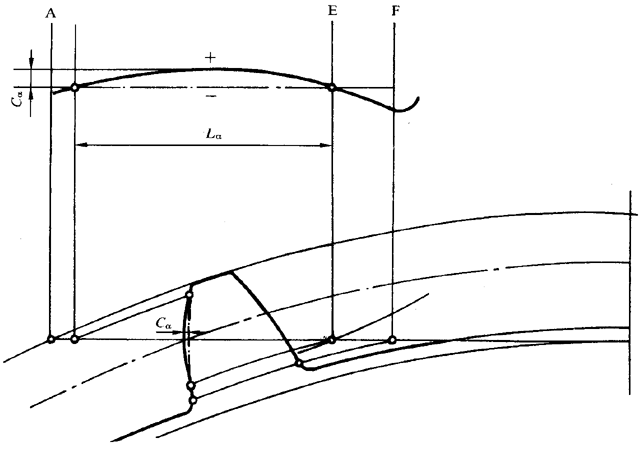 圓柱齒輪 檢驗實施規範 第1部分：輪齒同側齒面的檢驗齒廓偏差的檢驗