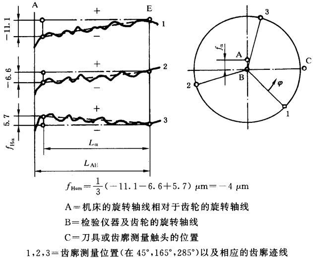 圓柱齒輪 檢驗實施規範 第1部分：輪齒同側齒面的檢驗齒廓偏差的檢驗