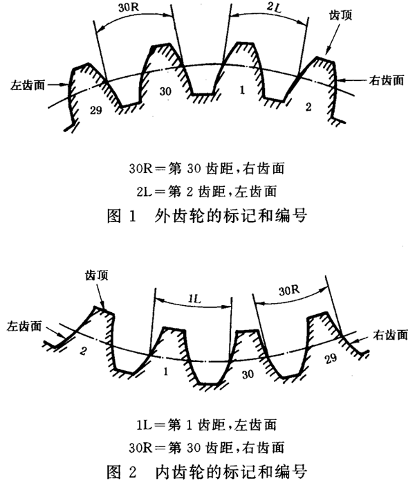 圓柱齒輪 檢驗實施規範 第1部分：輪齒同側齒面的檢驗齒輪的檢驗項目、偏差位置的識别