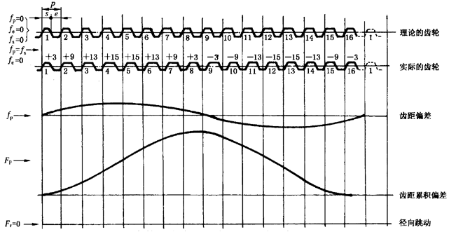 圓柱齒輪檢驗實施規範第2部分：徑向綜合偏差、徑向跳動、齒厚和側隙的檢驗徑向跳動的測量、偏心量的確定