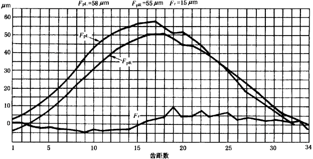 圓柱齒輪檢驗實施規範第2部分：徑向綜合偏差、徑向跳動、齒厚和側隙的檢驗徑向跳動的測量、偏心量的確定