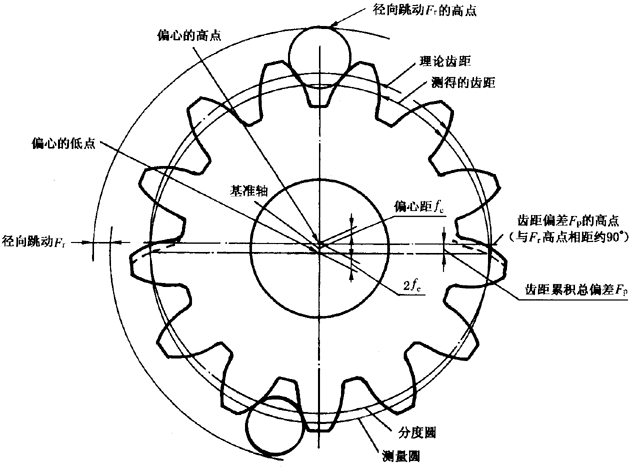 圓柱齒輪檢驗實施規範第2部分：徑向綜合偏差、徑向跳動、齒厚和側隙的檢驗徑向跳動的測量、偏心量的確定