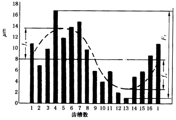 圓柱齒輪檢驗實施規範第2部分：徑向綜合偏差、徑向跳動、齒厚和側隙的檢驗徑向跳動的測量、偏心量的確定