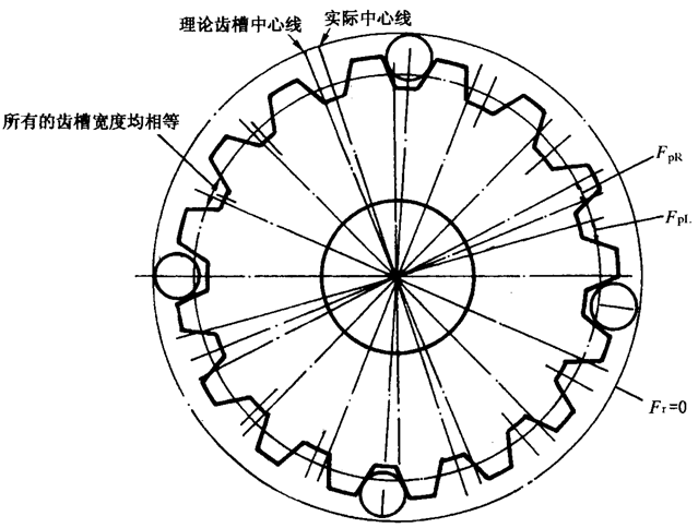 圓柱齒輪檢驗實施規範第2部分：徑向綜合偏差、徑向跳動、齒厚和側隙的檢驗徑向跳動的測量、偏心量的確定