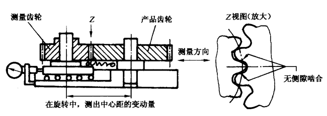 圓柱齒輪檢驗實施規範第2部分：徑向綜合偏差、徑向跳動、齒厚和側隙的檢驗徑向綜合偏差的測量