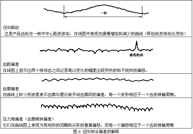 圓柱齒輪檢驗實施規範第2部分：徑向綜合偏差、徑向跳動、齒厚和側隙的檢驗徑向綜合偏差的測量