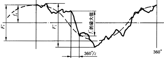 圓柱齒輪檢驗實施規範第2部分：徑向綜合偏差、徑向跳動、齒厚和側隙的檢驗徑向綜合偏差的測量