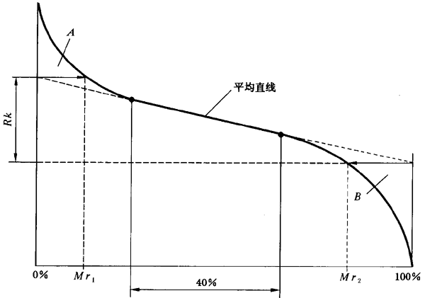 圓柱齒輪 檢驗實施規範 第4部分：表面結構和輪齒接觸斑點的檢驗齒輪齒面表面粗糙度的測量