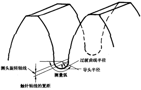 圓柱齒輪 檢驗實施規範 第4部分：表面結構和輪齒接觸斑點的檢驗齒輪齒面表面粗糙度的測量