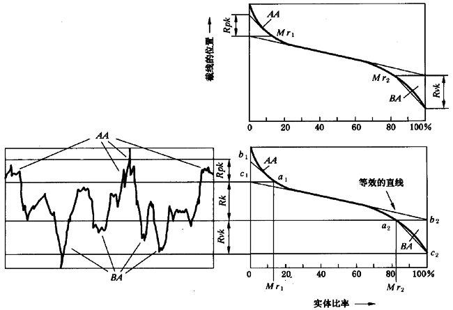 圓柱齒輪 檢驗實施規範 第4部分：表面結構和輪齒接觸斑點的檢驗齒輪齒面表面粗糙度的測量