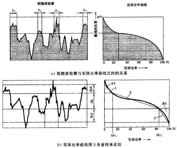 圓柱齒輪 檢驗實施規範 第4部分：表面結構和輪齒接觸斑點的檢驗齒輪齒面表面粗糙度的測量