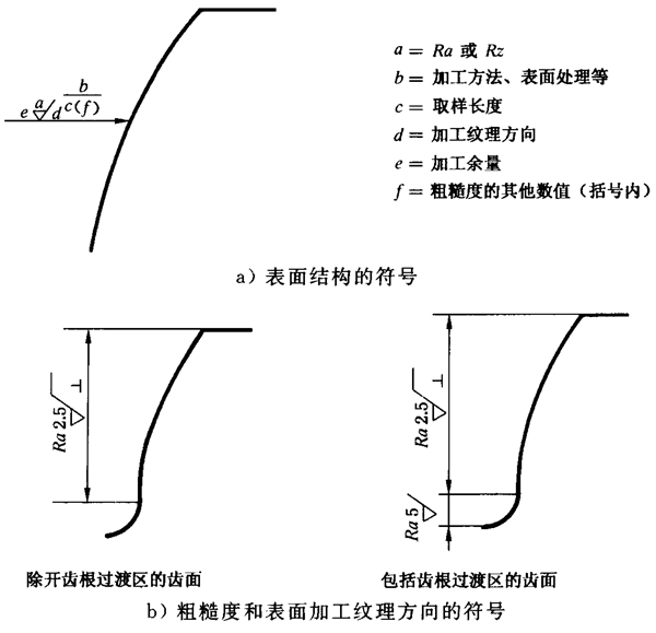 圓柱齒輪 檢驗實施規範 第4部分：表面結構和輪齒接觸斑點的檢驗圖樣上應标注的數據、測量儀器