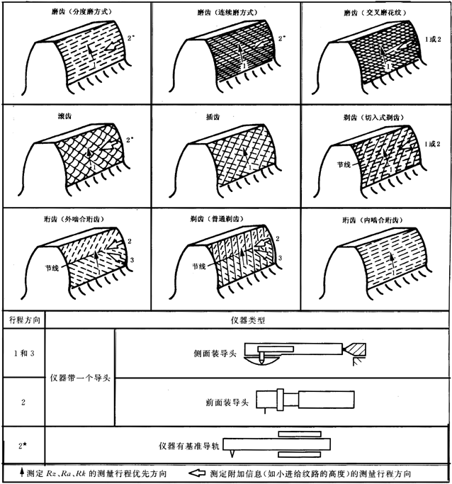 圓柱齒輪 檢驗實施規範 第4部分：表面結構和輪齒接觸斑點的檢驗圖樣上應标注的數據、測量儀器