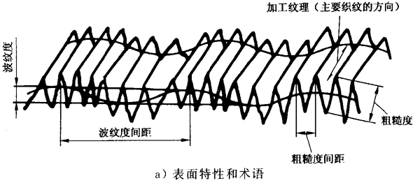 圓柱齒輪 檢驗實施規範 第4部分：表面結構和輪齒接觸斑點的檢驗符号和定義
