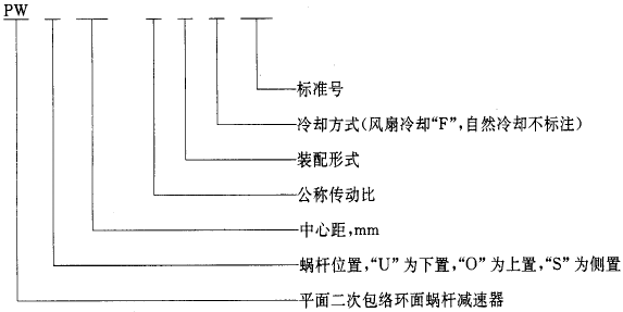 平面二次包絡環面蝸杆減速器系列、潤滑和承載能力型式與基本參數
